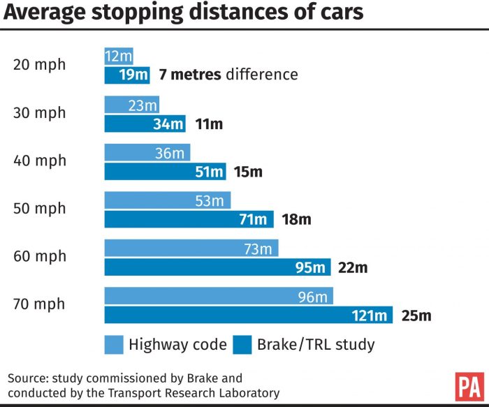 Stopping distances highway distance code graphic woefully warn campaigners safety short cars average pa