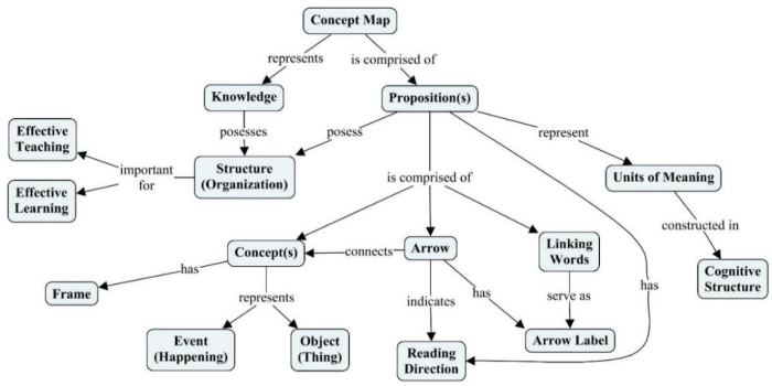 Answer key cellular respiration concept map key