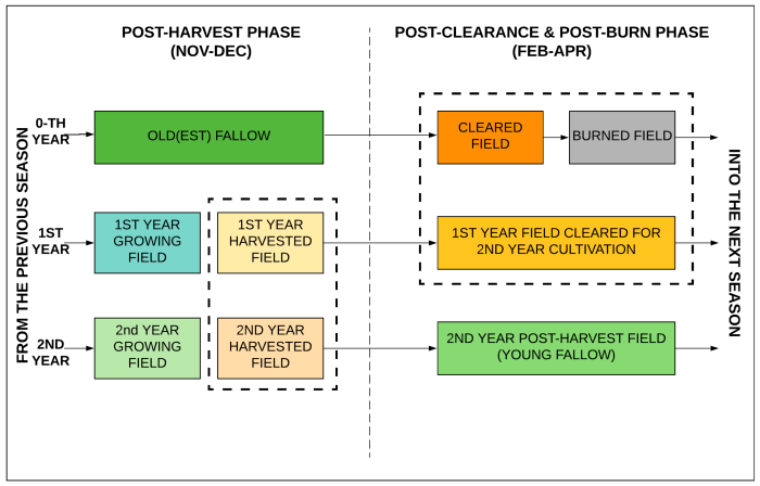 Which of the following crops is grown at lower elevations