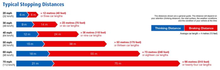 Stopping distances and the severity of collisions